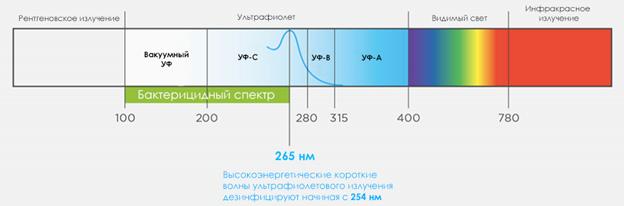 Кварцевые бактерицидные лампы без образования озона. Бактерицидный спектр