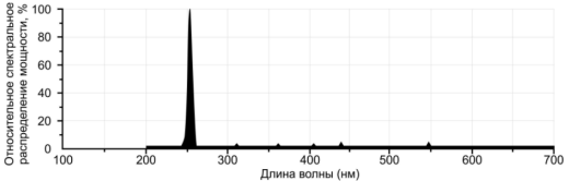 Бактерицидные лампы с увиолевым стеклом Zercale Uviol Glass